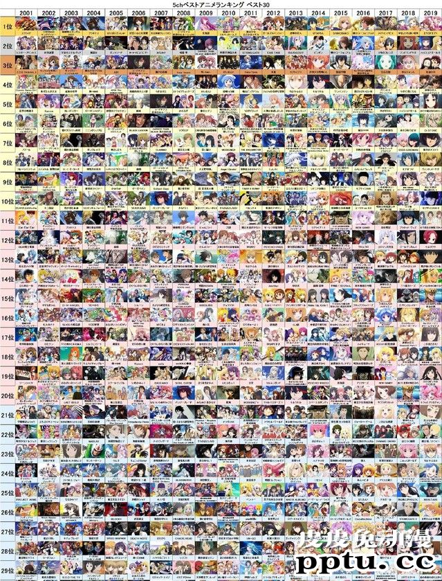 5CH评选的2001至2019历年动画BEST30排行-皮皮兔动漫