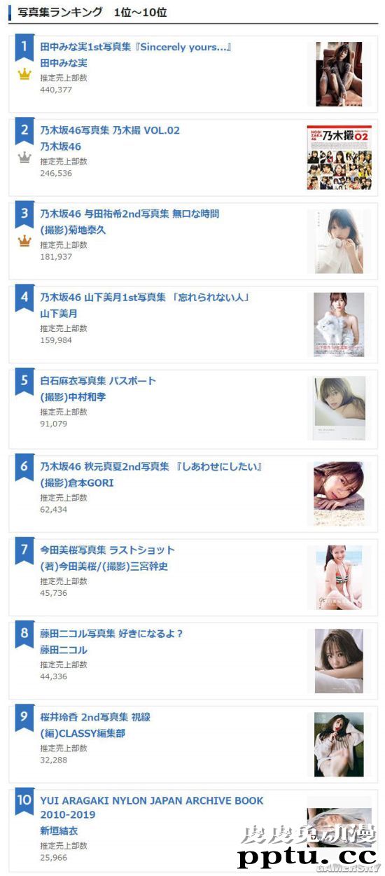 新垣结衣只排第十 2020上半年日本写真集销售排行榜TOP10