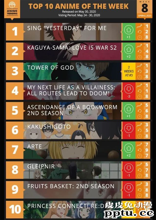 「ANIME TRENDING」2020春季新番第八周人气排行榜-皮皮兔动漫