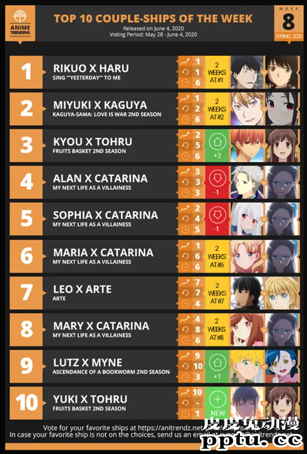 ANIME TRENDING 2020春季第八周CP排行榜-皮皮兔动漫