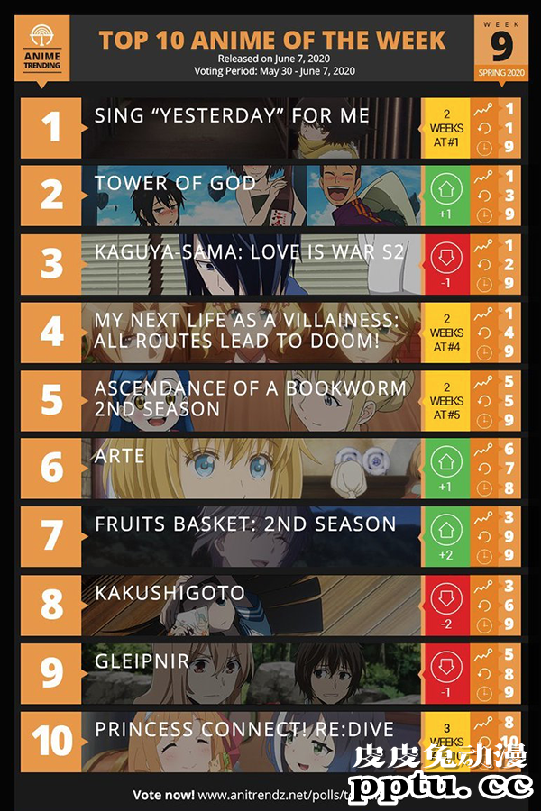 「ANIME TRENDING」2020春季新番第九周人气排行榜-皮皮兔动漫