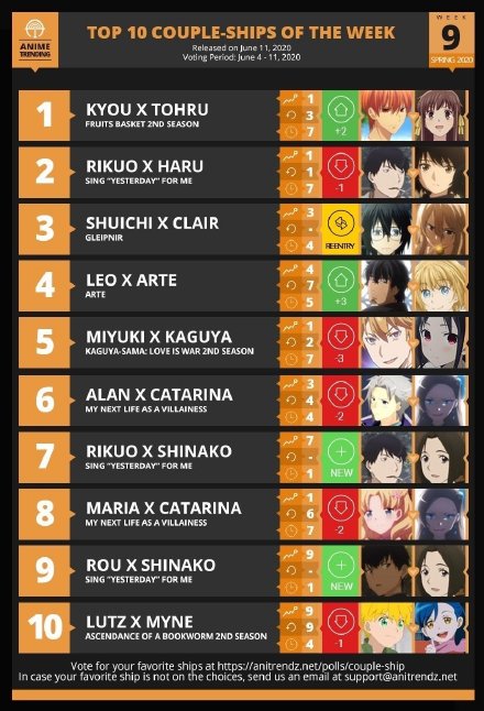 「ANIME TRENDING」2020春季新番第九周CP人气排行榜-皮皮兔动漫