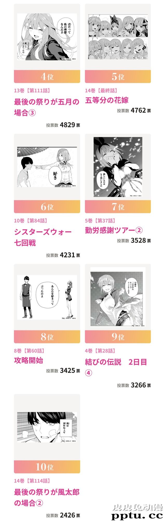 「五等分的新娘」神回总选举结果发表