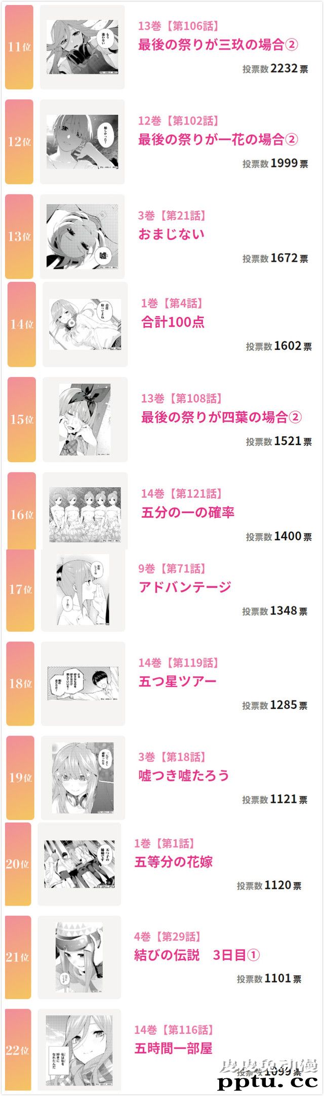 「五等分的新娘」神回总选举结果发表