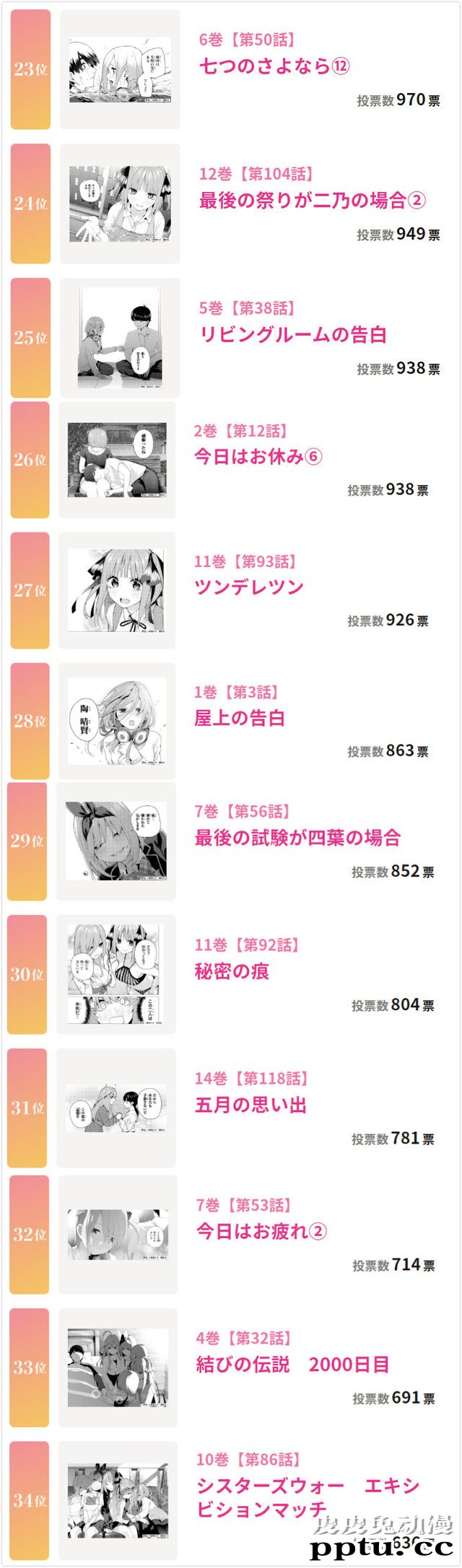 「五等分的新娘」神回总选举结果发表