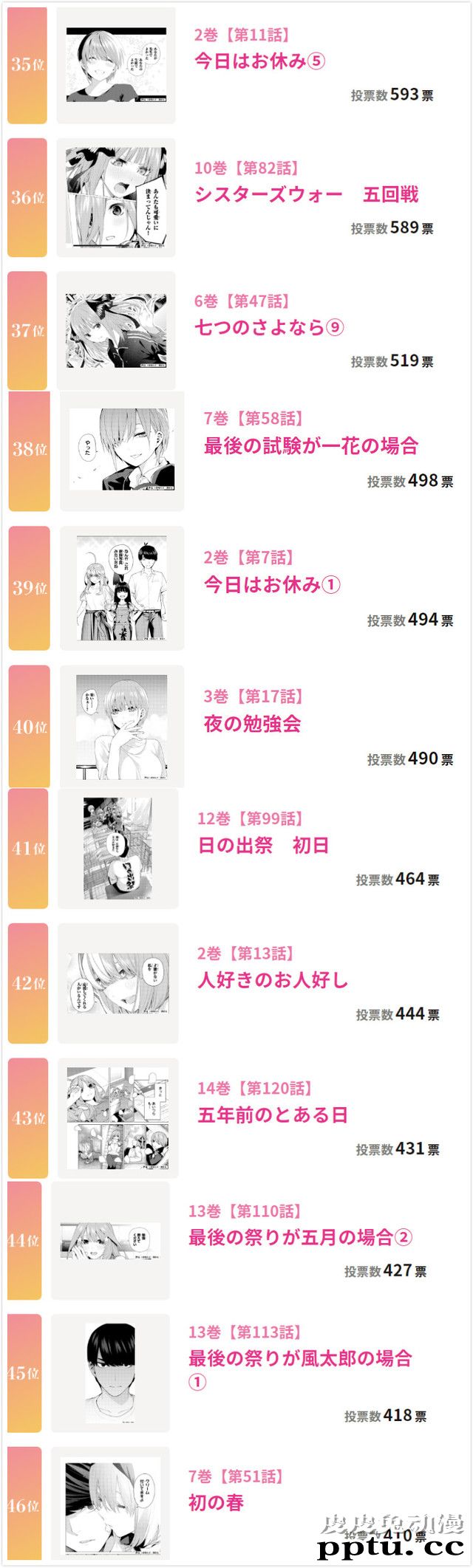 「五等分的新娘」神回总选举结果发表