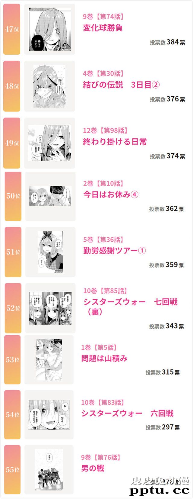 「五等分的新娘」神回总选举结果发表