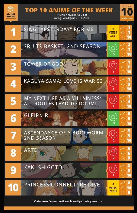 「ANIME TRENDING」2020春季新番第十周人气排行榜-皮皮兔动漫