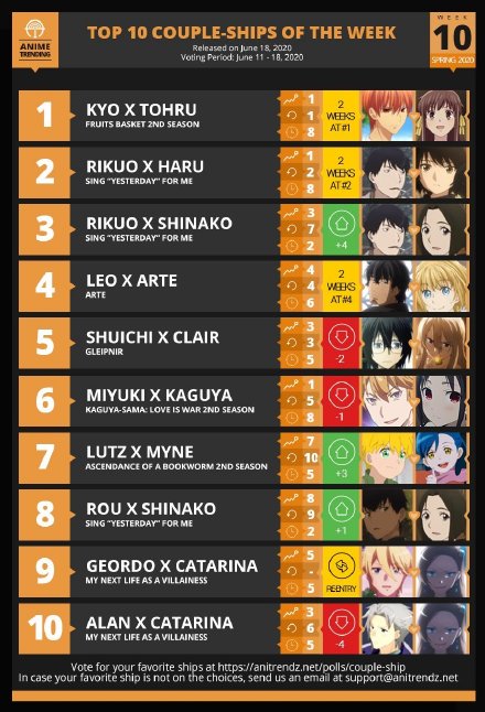 「ANIME TRENDING」2020春季新番第十周CP人气排行榜-皮皮兔动漫