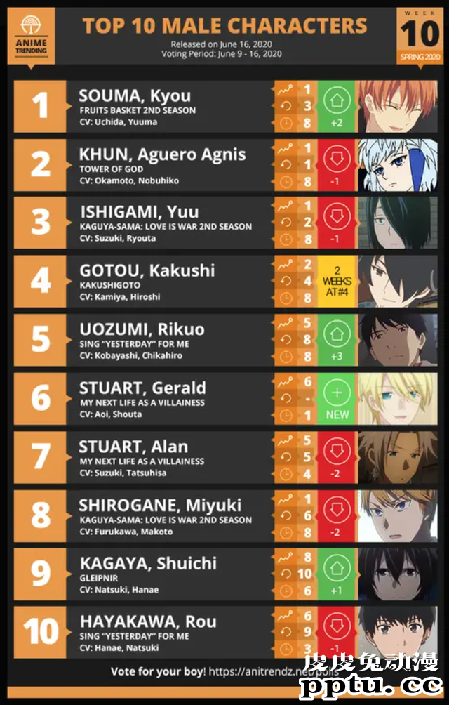「ANIME TRENDING」2020春季新番第十周最受欢迎男角色排行榜-皮皮兔动漫