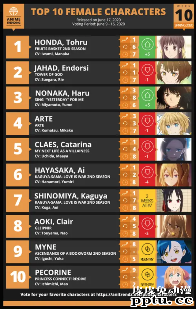 「ANIME TRENDING」2020春季新番第十周最受欢迎女角色排行榜-皮皮兔动漫