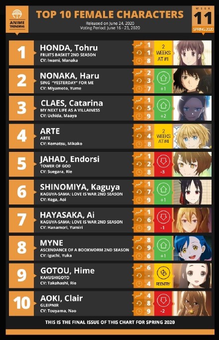 「ANIME TRENDING」2020春季新番第十一周最受欢迎女角色排行榜-皮皮兔动漫