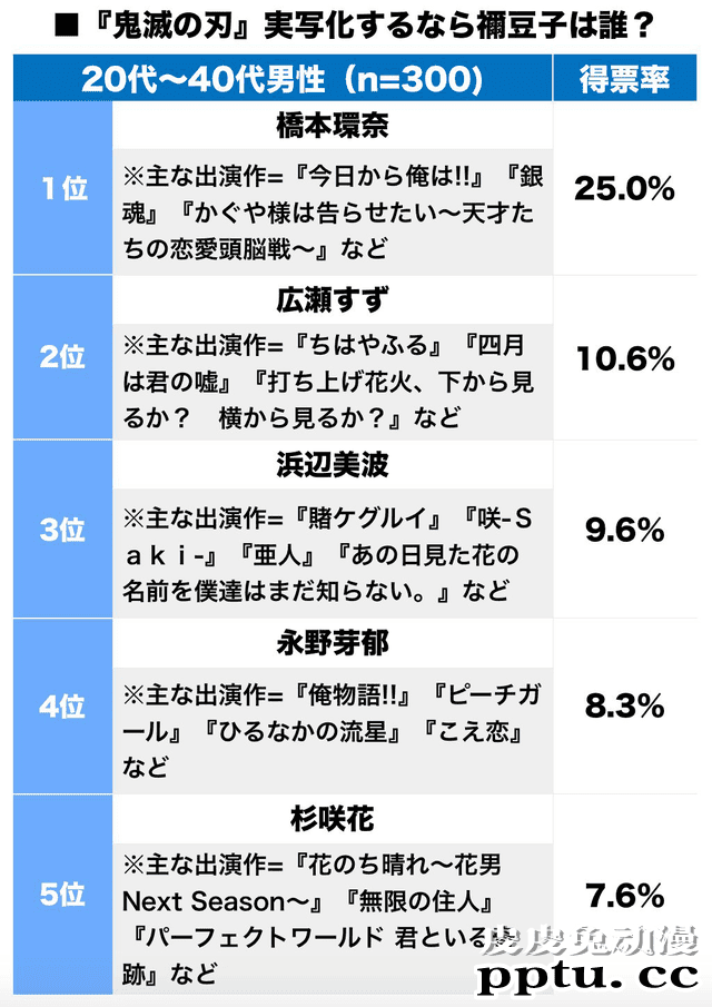 「鬼灭之刃」真人影视版弥豆子票选结果出炉 桥本环奈荣膺榜首