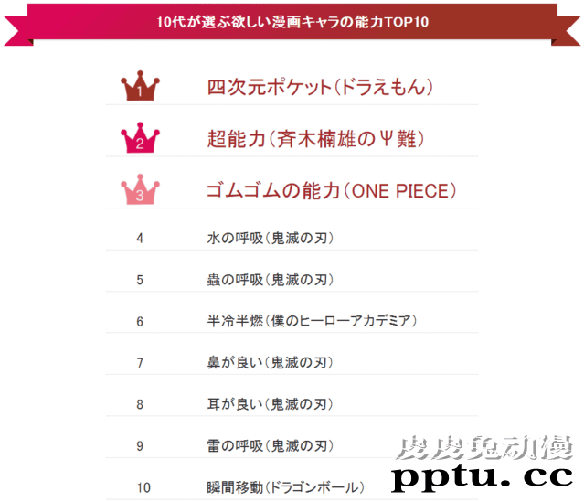 日本“最希望获得的漫画超能力”调查 「鬼灭之刃」人气高-皮皮兔动漫