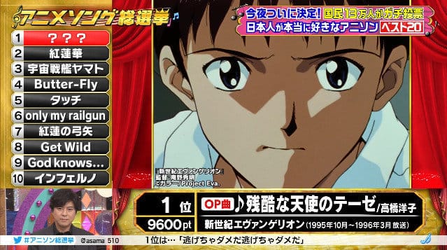 13万人投票！「动画歌曲总选举2020」结果发表-皮皮兔动漫