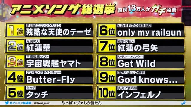 13万人投票！「动画歌曲总选举2020」结果发表