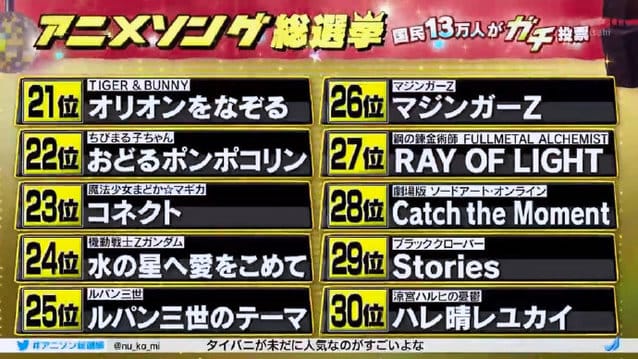 13万人投票！「动画歌曲总选举2020」结果发表