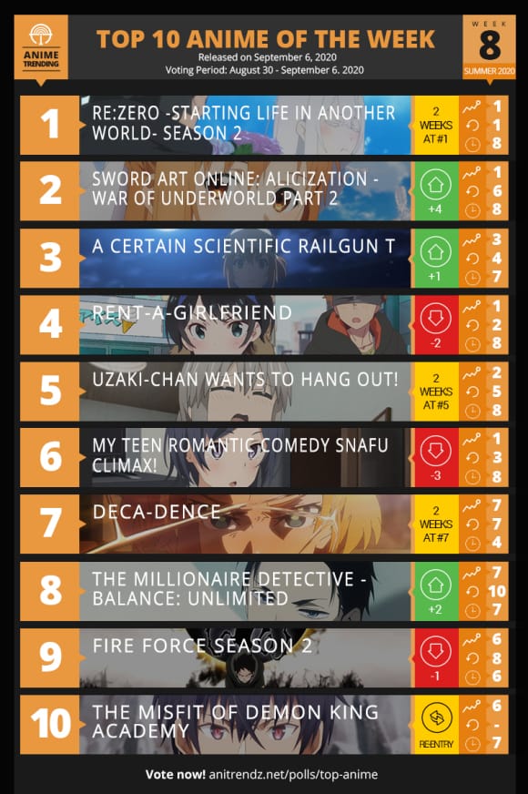 「ANIME TRENDING」2020夏季动画第八周人气排行榜-皮皮兔动漫