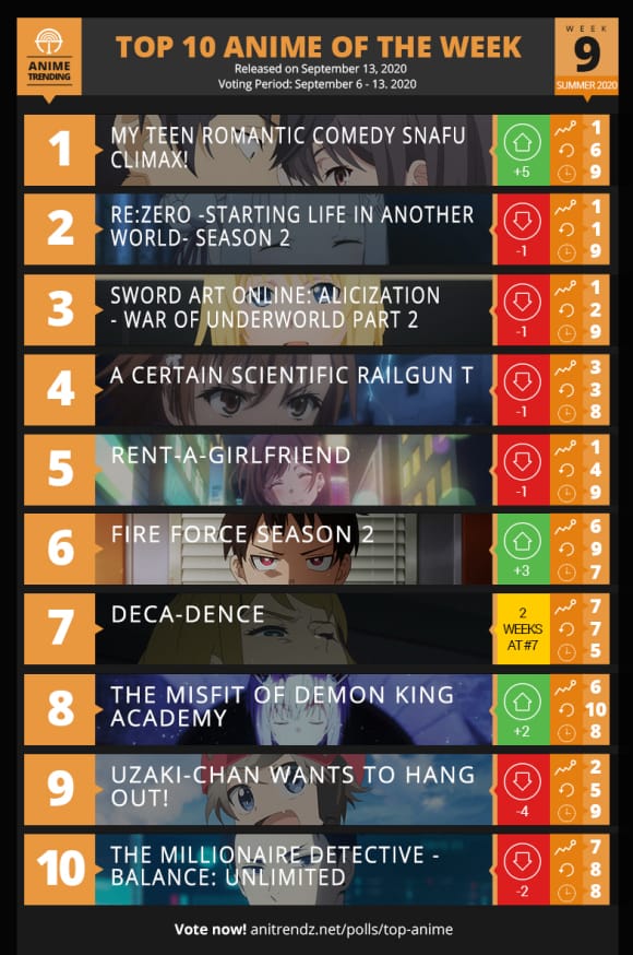「ANIME TRENDING」2020夏季动画第九周人气排行榜-皮皮兔动漫