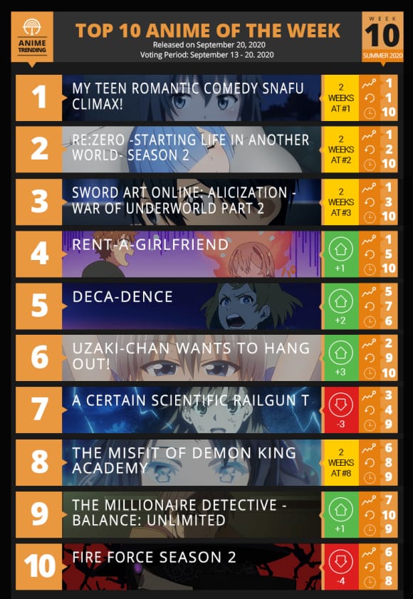 「ANIME TRENDING」2020夏季动画第十周人气排行榜-皮皮兔动漫