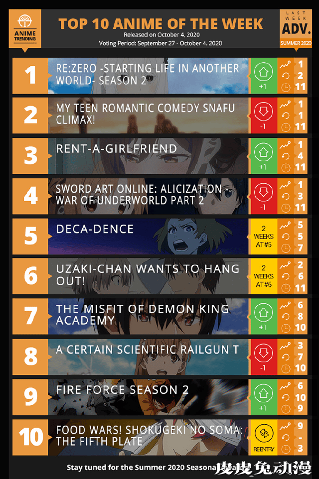 「ANIME TRENDING」2020夏季动画第十二周人气排行榜-皮皮兔动漫