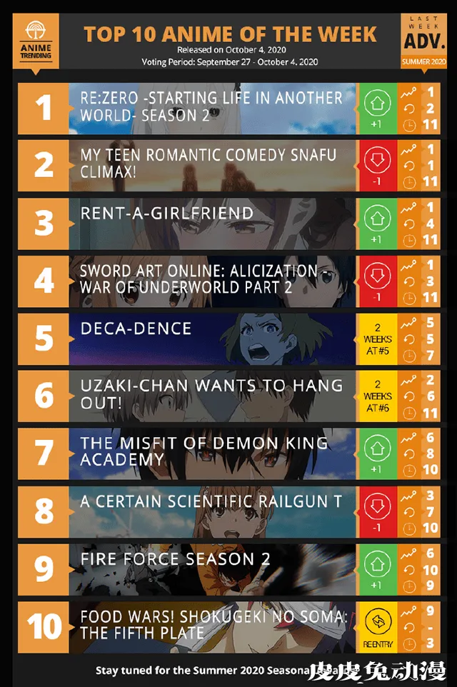 「ANIME TRENDING」2020夏季动画第十二周人气排行榜-皮皮兔动漫