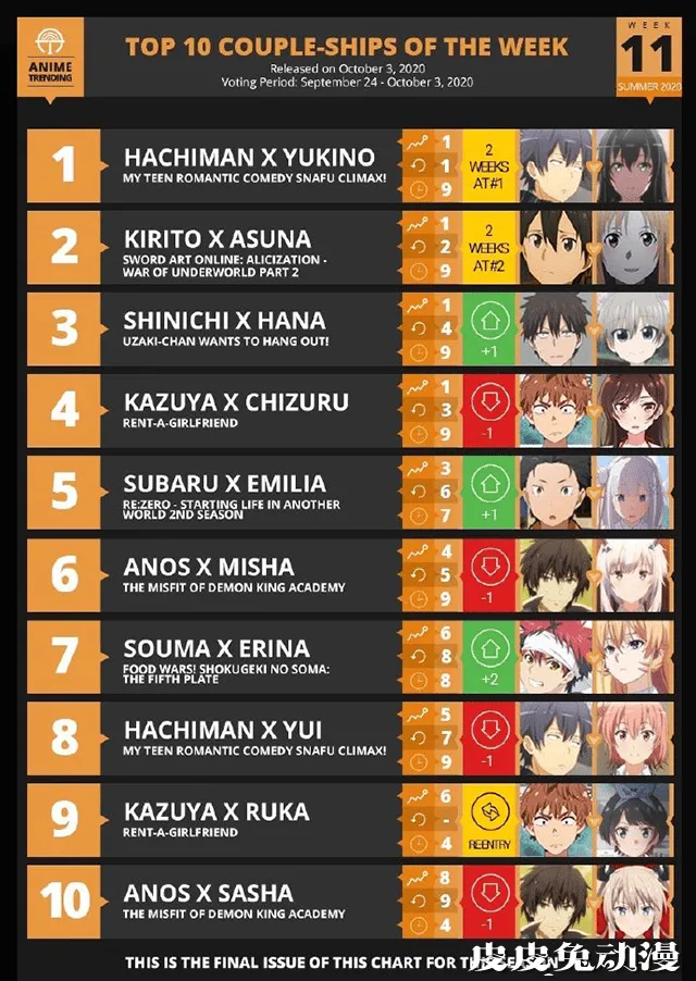 「ANIME TRENDING」2020夏季动画第十一周CP人气排行榜-皮皮兔动漫