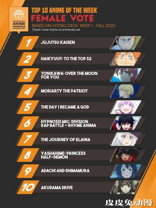 「Anime Trending」秋季第一周女性榜前十名动画投票结果公开-皮皮兔动漫