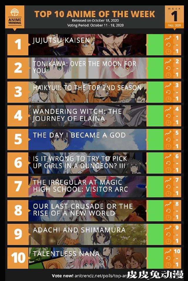 「ANIME TRENDING」2020秋季动画第一周人气排行榜-皮皮兔动漫