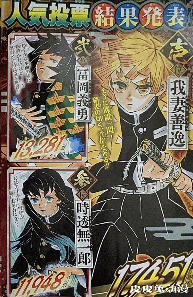 「鬼灭之刃」第二回人气票选结果公布 善逸夺冠-皮皮兔动漫