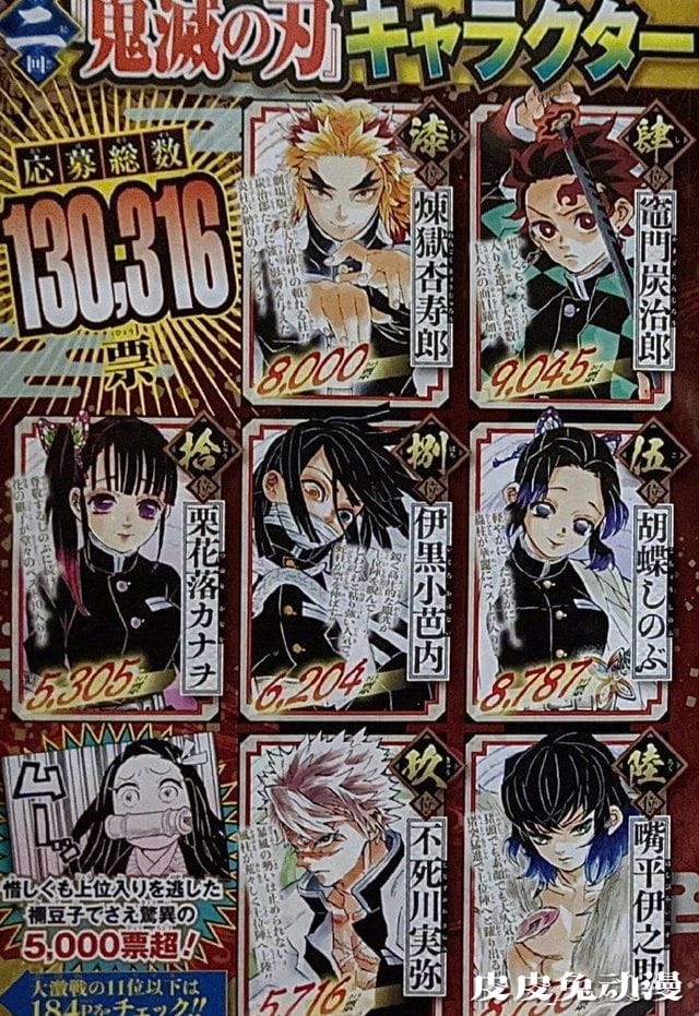 「鬼灭之刃」第二回人气票选结果公布 善逸夺冠