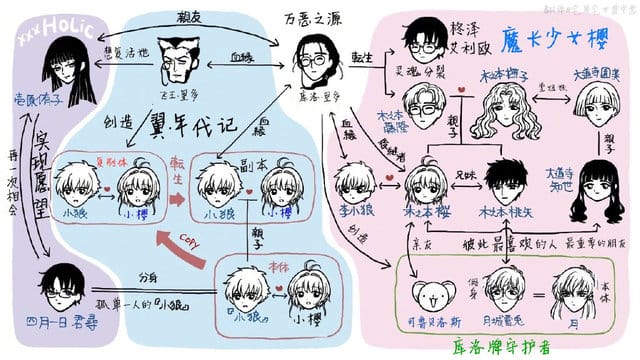 「CLAMP」各个作品之间的人物关系图公开-皮皮兔动漫