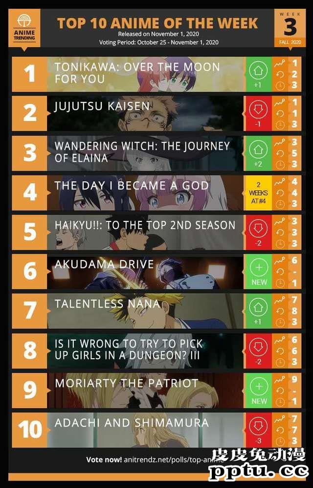 ANIME TRENDING秋季第三周前十动画名单公开-皮皮兔动漫