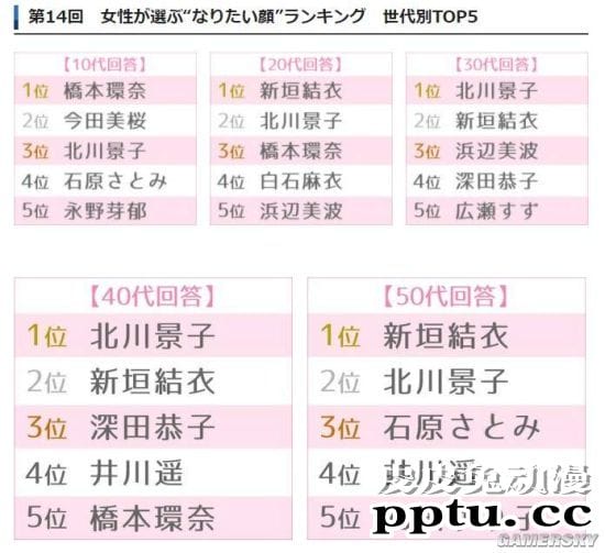 日本女生票选最想要的脸：新垣结衣惜败北川景子