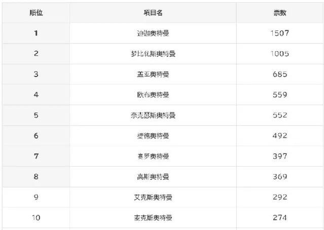 「平成奥特曼人气投票」结果公布-皮皮兔动漫