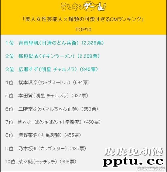 新垣结衣第二 外媒票选2020年泡面广告女王
