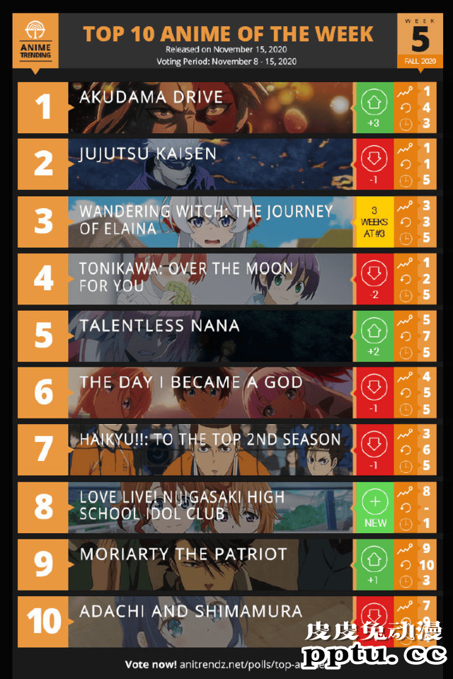 「Anime Trending」十月秋季新番榜第5周榜单公开-皮皮兔动漫