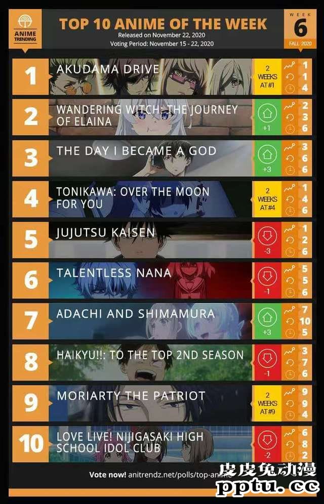 ANIME TRENDING秋季第六周前十动画名单公开-皮皮兔动漫