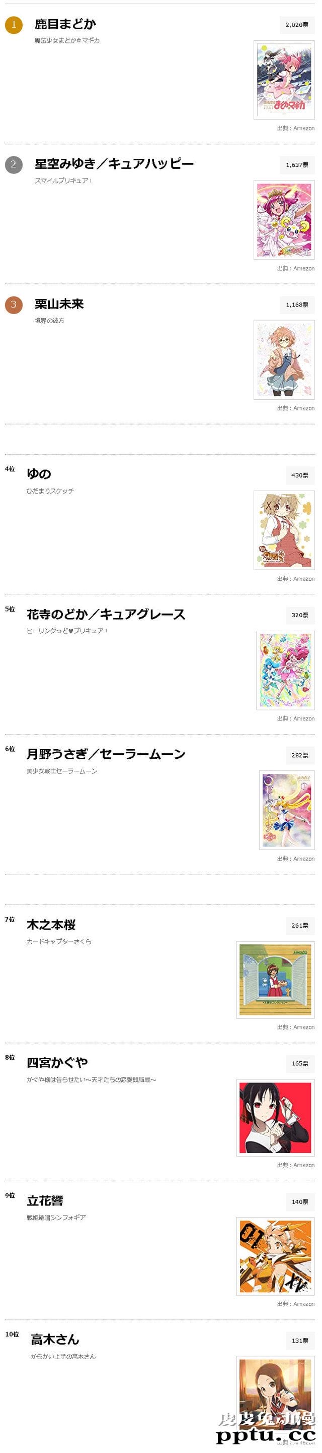 日本网友票选「最可爱的动漫女主」排行榜 小圆夺冠-皮皮兔动漫