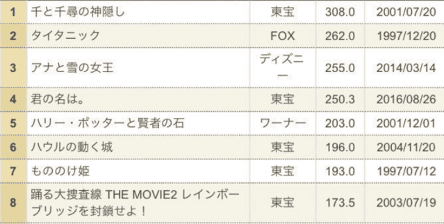 「鬼灭之刃 无限列车篇」累计票房259亿 暂列日本影史第三名
