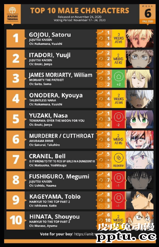 「Anime Trending」2020秋季第6周男性角色TOP10排名公开-皮皮兔动漫