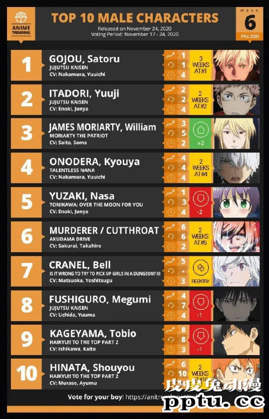 「Anime Trending」2020秋季第6周男性角色TOP10排名公开-皮皮兔动漫