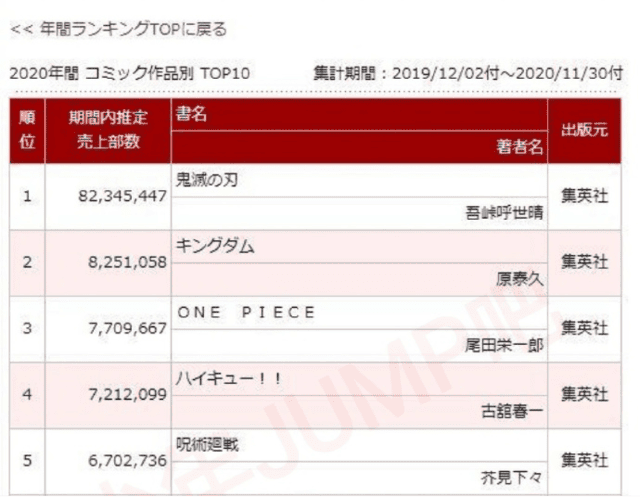 2020日本漫画销量年榜公开-皮皮兔动漫