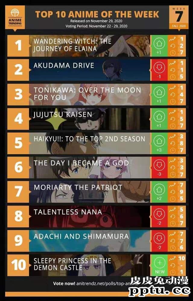 ANIME TRENDING秋季第七周前十动画名单公开-皮皮兔动漫