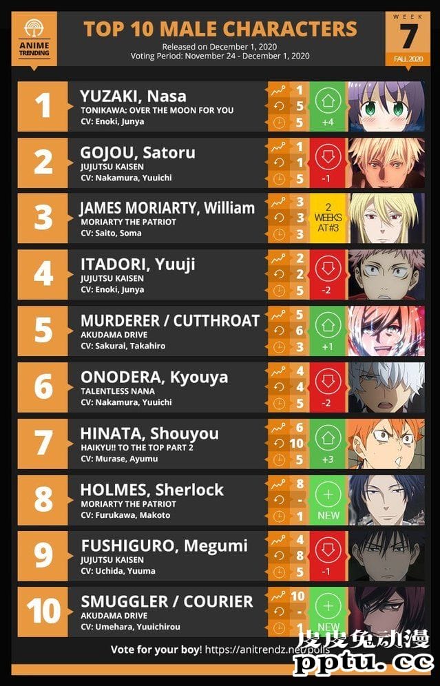 「Anime Trending」2020秋季第7周男性角色TOP10排名公开-皮皮兔动漫