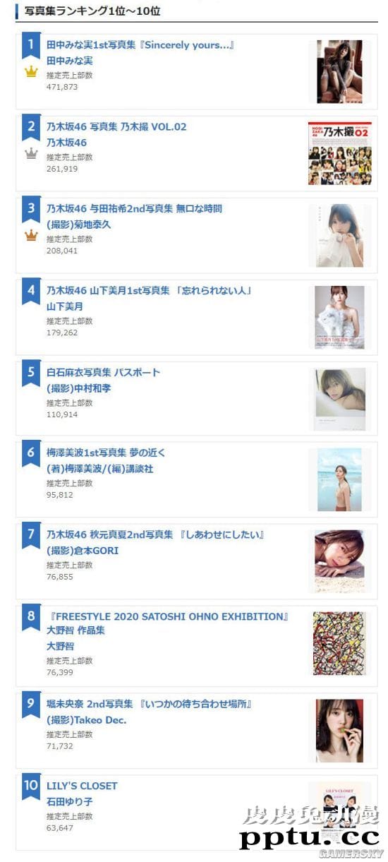 2020年度写真集销量排行榜：女主播田中美奈实稳坐第一