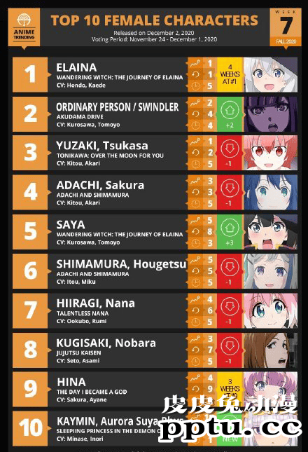 「ANIME TRENDING」2020秋季动画第七周女性角色人气排行榜公开-皮皮兔动漫