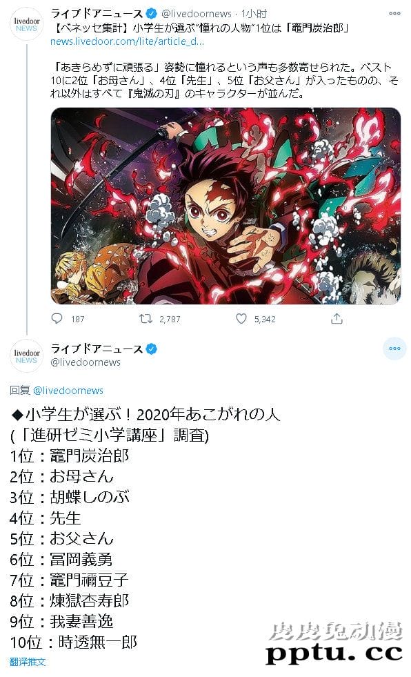 日媒统计小学生「最憧憬的人」投票 鬼灭之刃屠榜-皮皮兔动漫