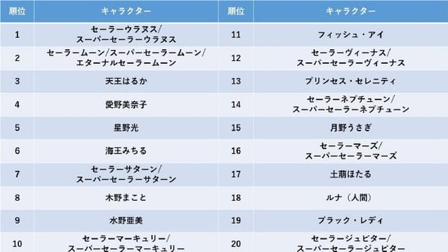 「美少女战士」系列动画投票结果公开-皮皮兔动漫