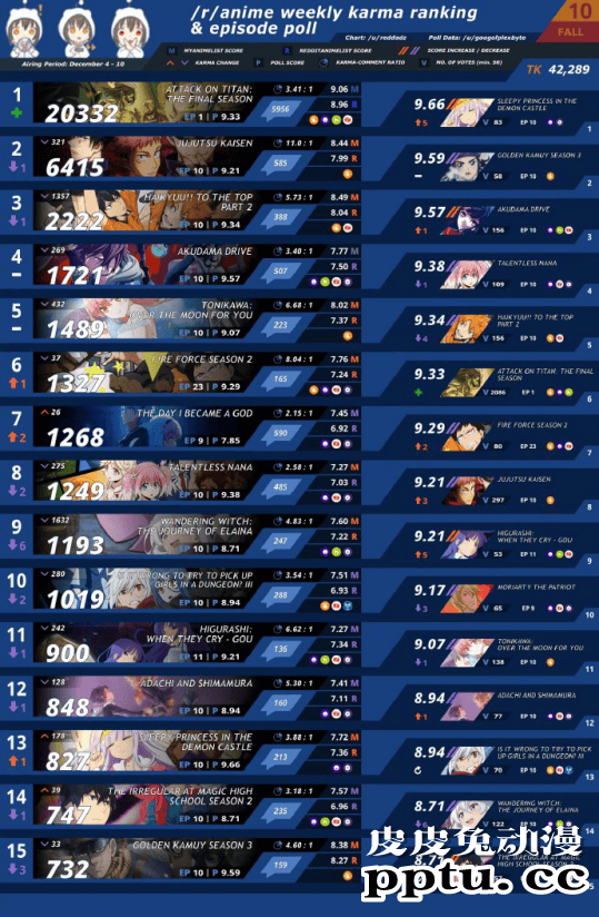 2020「r/anime karma ranking」第10周排行榜公开-皮皮兔动漫